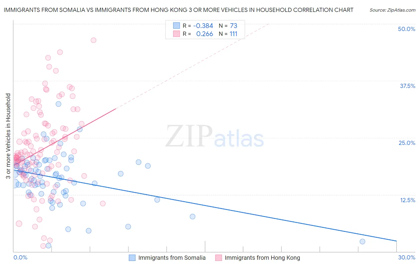 Immigrants from Somalia vs Immigrants from Hong Kong 3 or more Vehicles in Household
