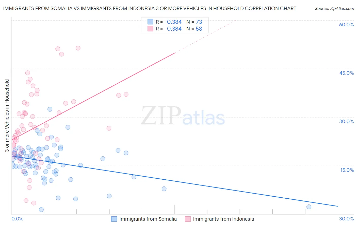 Immigrants from Somalia vs Immigrants from Indonesia 3 or more Vehicles in Household