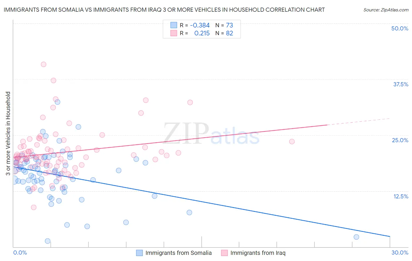 Immigrants from Somalia vs Immigrants from Iraq 3 or more Vehicles in Household