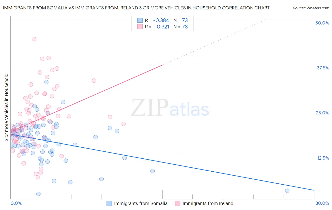 Immigrants from Somalia vs Immigrants from Ireland 3 or more Vehicles in Household