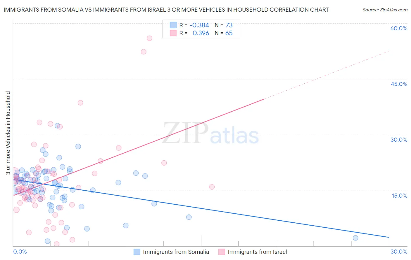 Immigrants from Somalia vs Immigrants from Israel 3 or more Vehicles in Household