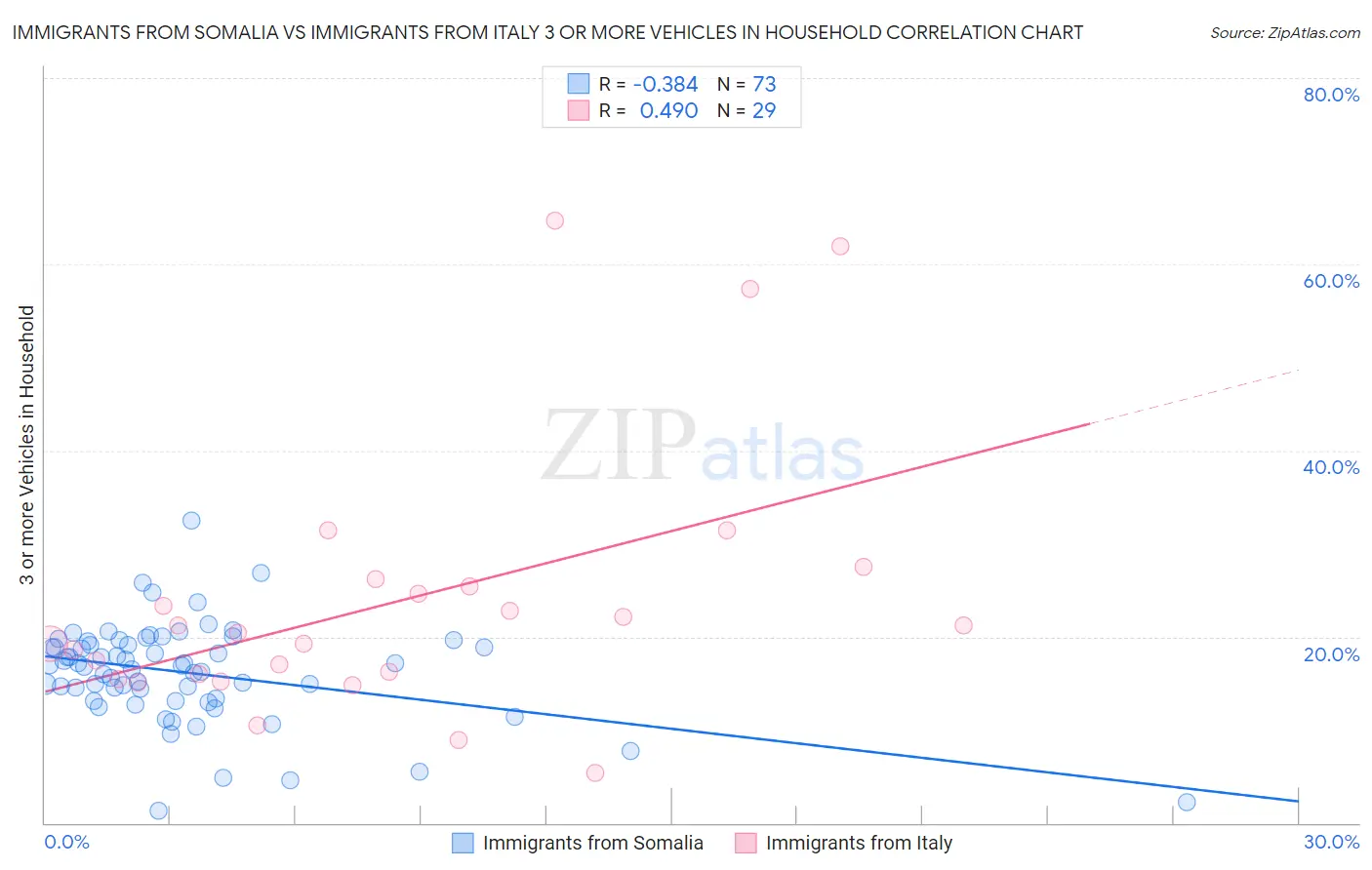 Immigrants from Somalia vs Immigrants from Italy 3 or more Vehicles in Household