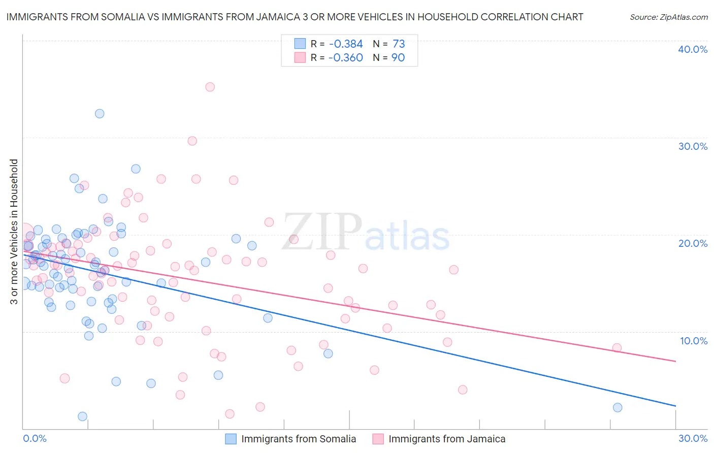 Immigrants from Somalia vs Immigrants from Jamaica 3 or more Vehicles in Household
