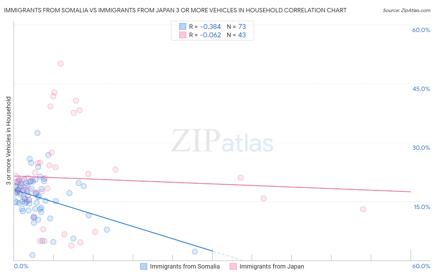 Immigrants from Somalia vs Immigrants from Japan 3 or more Vehicles in Household