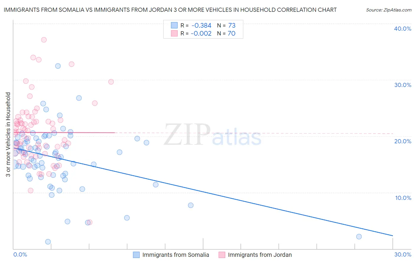 Immigrants from Somalia vs Immigrants from Jordan 3 or more Vehicles in Household