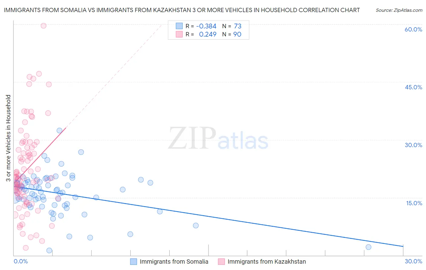 Immigrants from Somalia vs Immigrants from Kazakhstan 3 or more Vehicles in Household