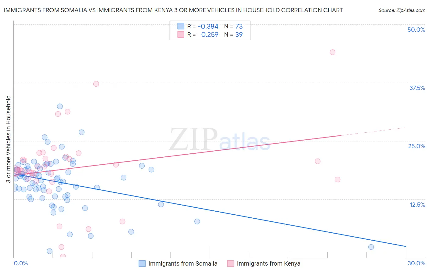 Immigrants from Somalia vs Immigrants from Kenya 3 or more Vehicles in Household