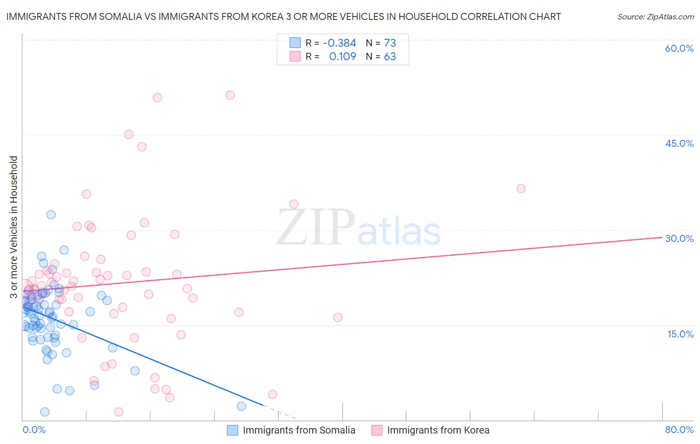 Immigrants from Somalia vs Immigrants from Korea 3 or more Vehicles in Household