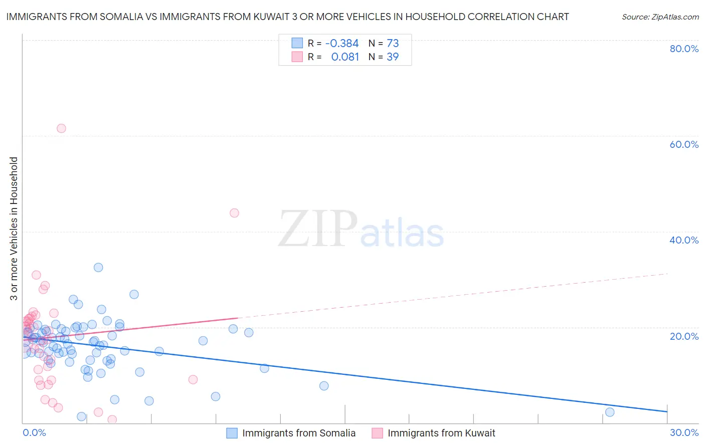 Immigrants from Somalia vs Immigrants from Kuwait 3 or more Vehicles in Household
