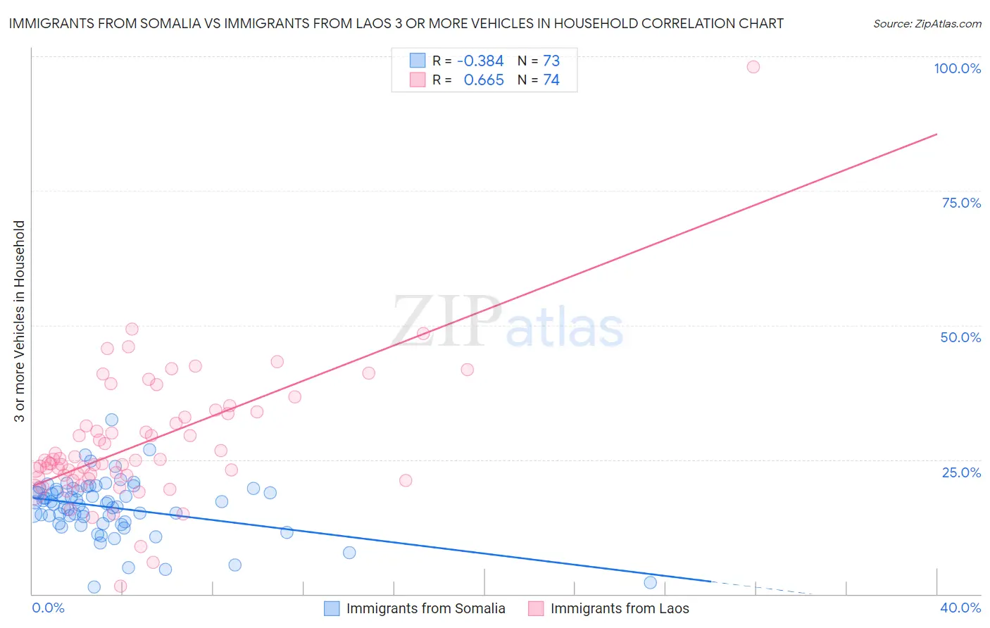 Immigrants from Somalia vs Immigrants from Laos 3 or more Vehicles in Household