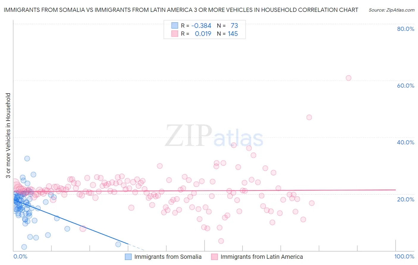 Immigrants from Somalia vs Immigrants from Latin America 3 or more Vehicles in Household