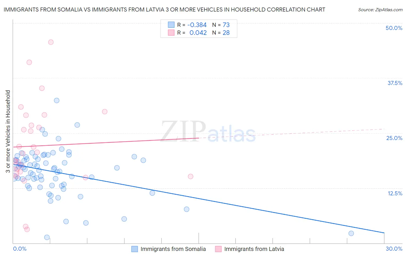Immigrants from Somalia vs Immigrants from Latvia 3 or more Vehicles in Household