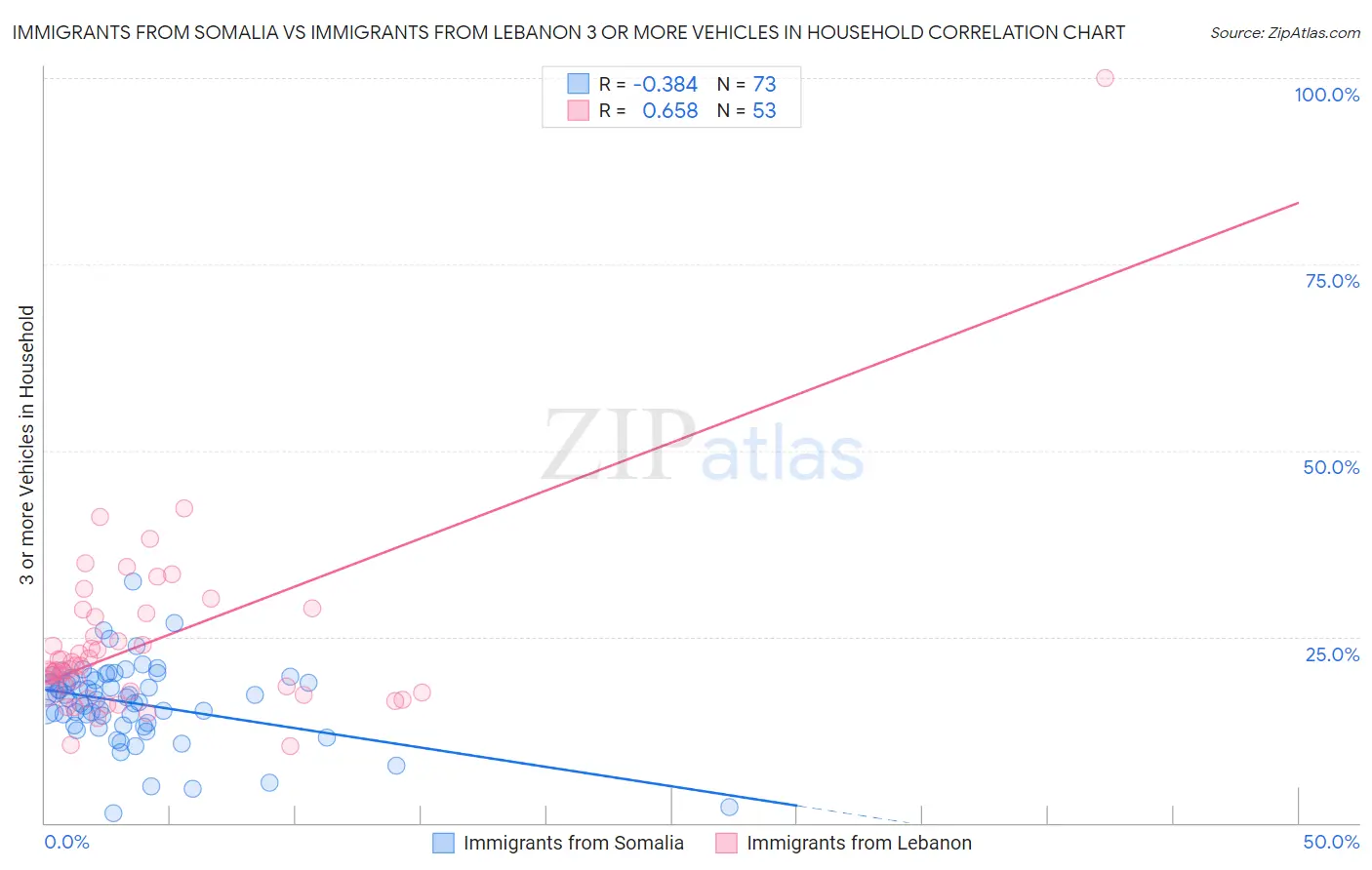 Immigrants from Somalia vs Immigrants from Lebanon 3 or more Vehicles in Household