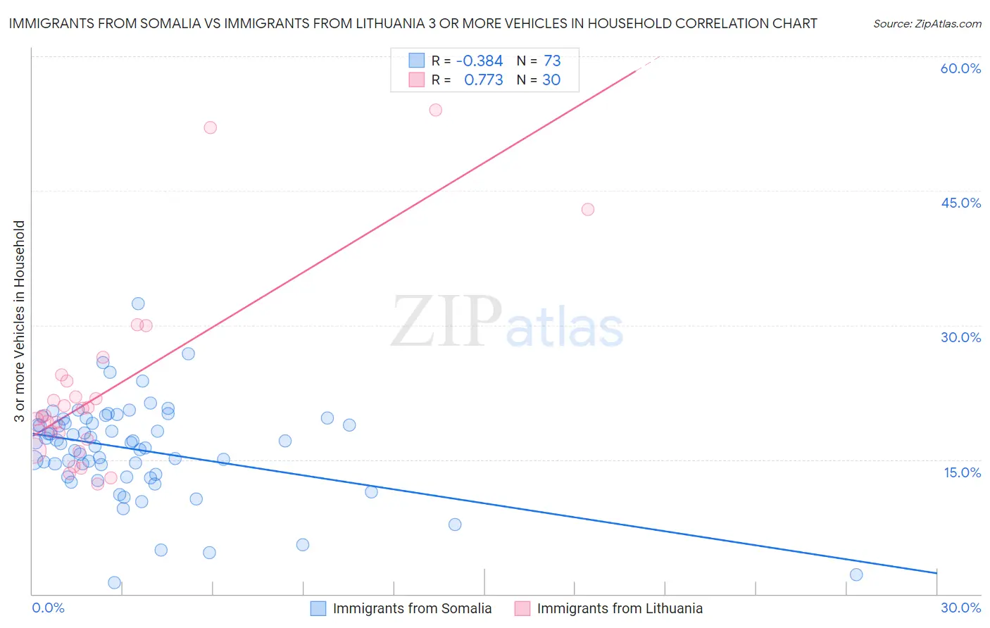 Immigrants from Somalia vs Immigrants from Lithuania 3 or more Vehicles in Household