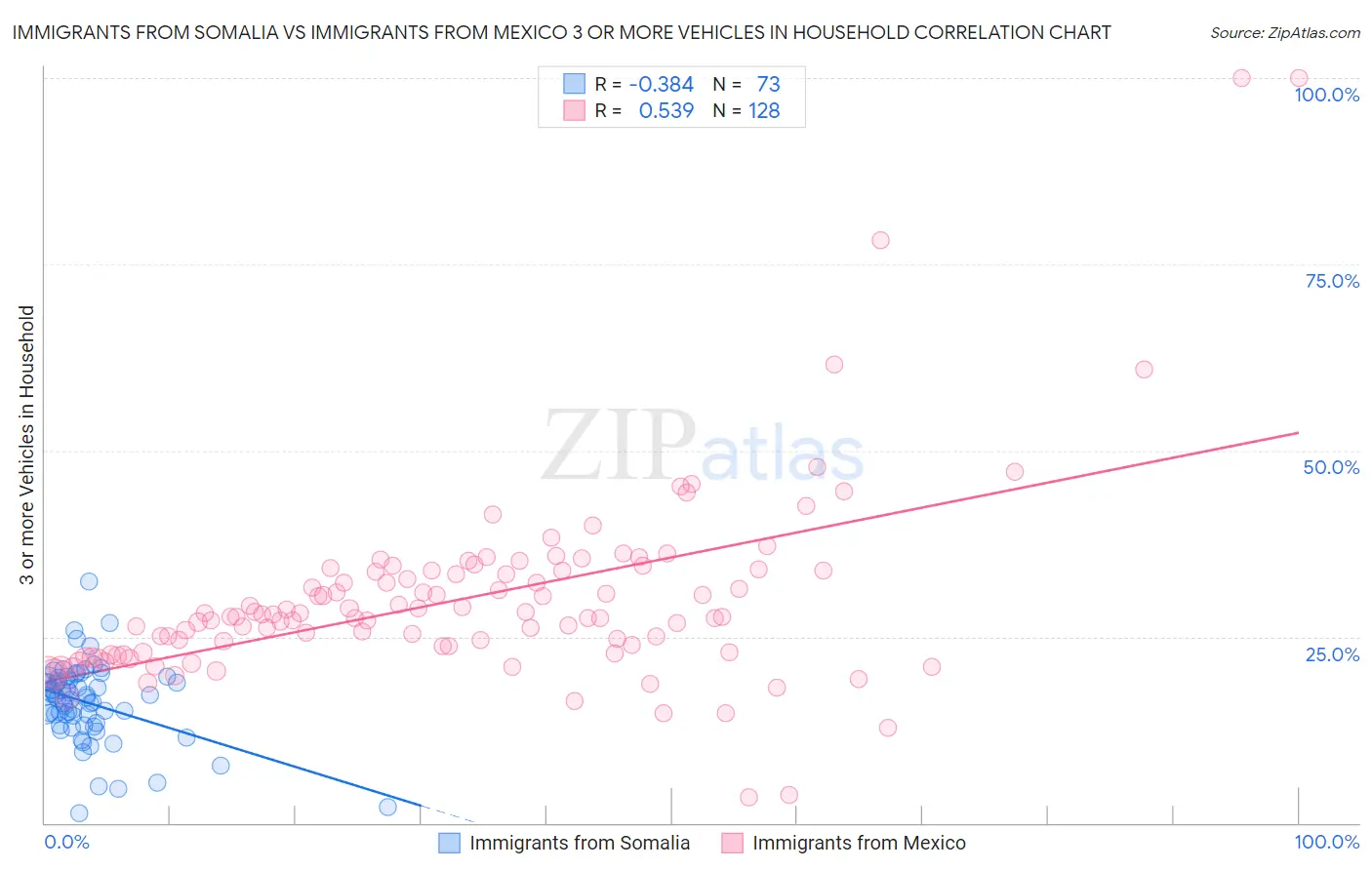 Immigrants from Somalia vs Immigrants from Mexico 3 or more Vehicles in Household
