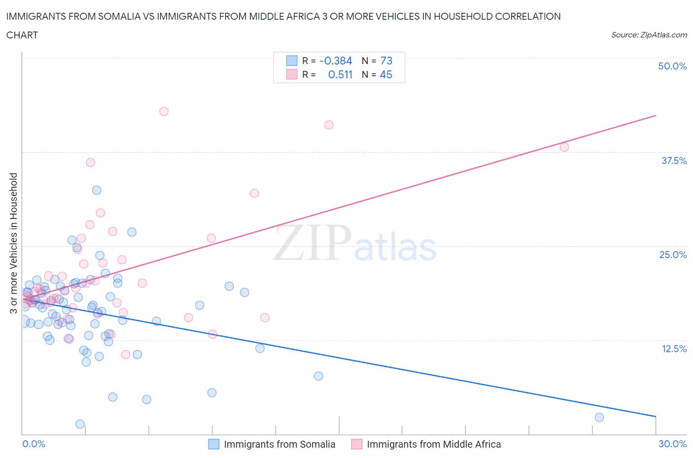 Immigrants from Somalia vs Immigrants from Middle Africa 3 or more Vehicles in Household