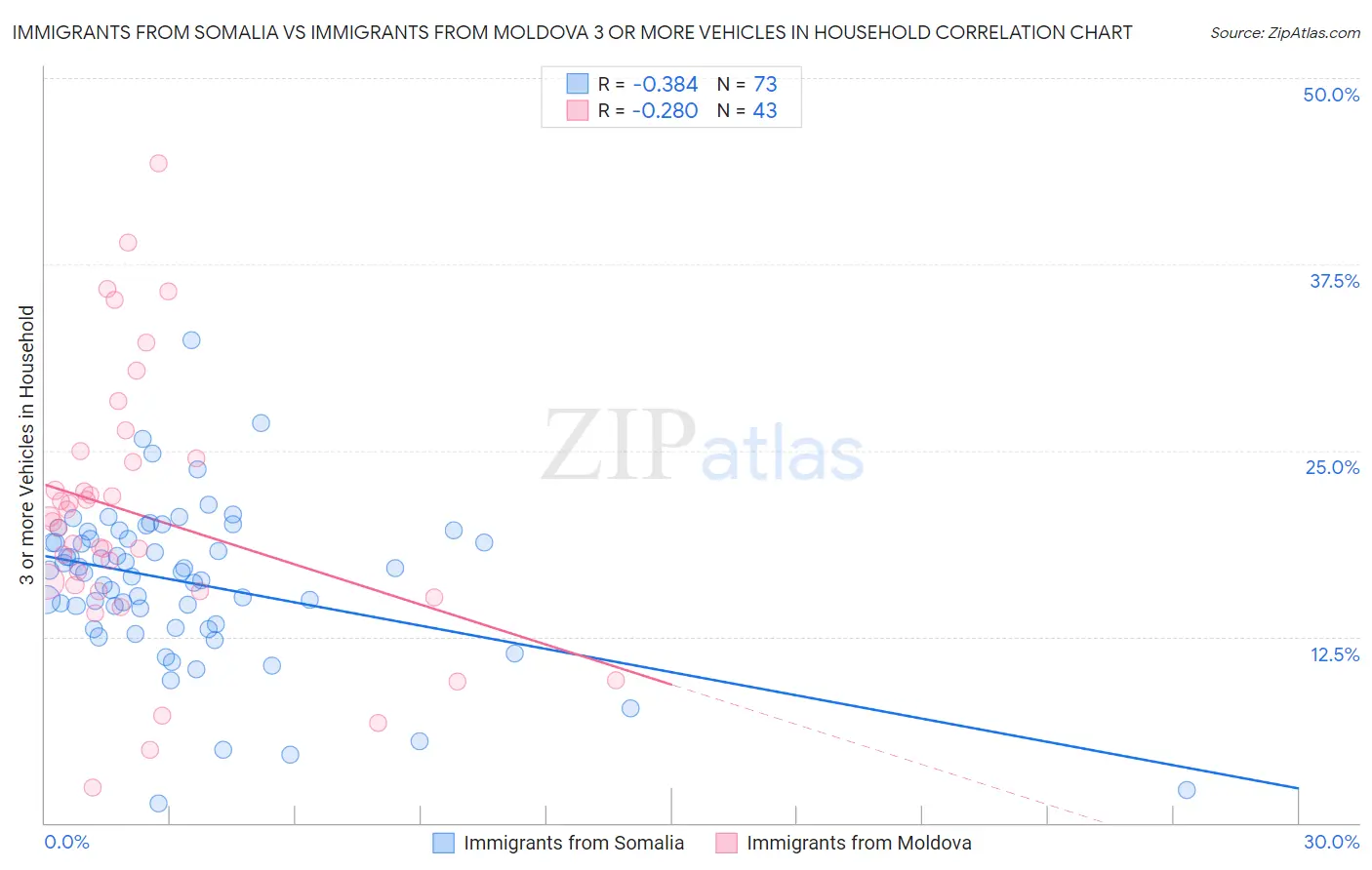 Immigrants from Somalia vs Immigrants from Moldova 3 or more Vehicles in Household