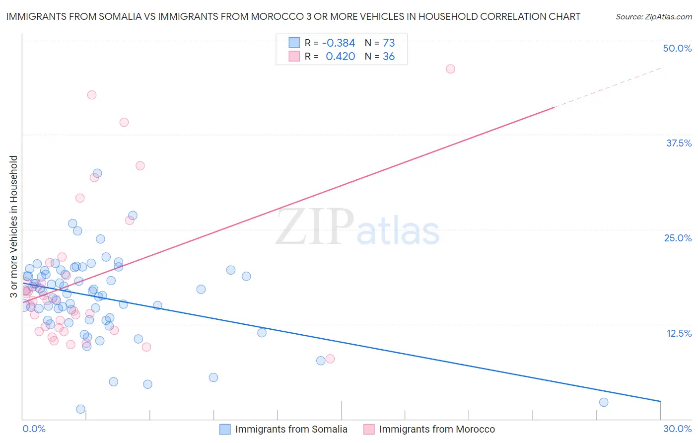 Immigrants from Somalia vs Immigrants from Morocco 3 or more Vehicles in Household