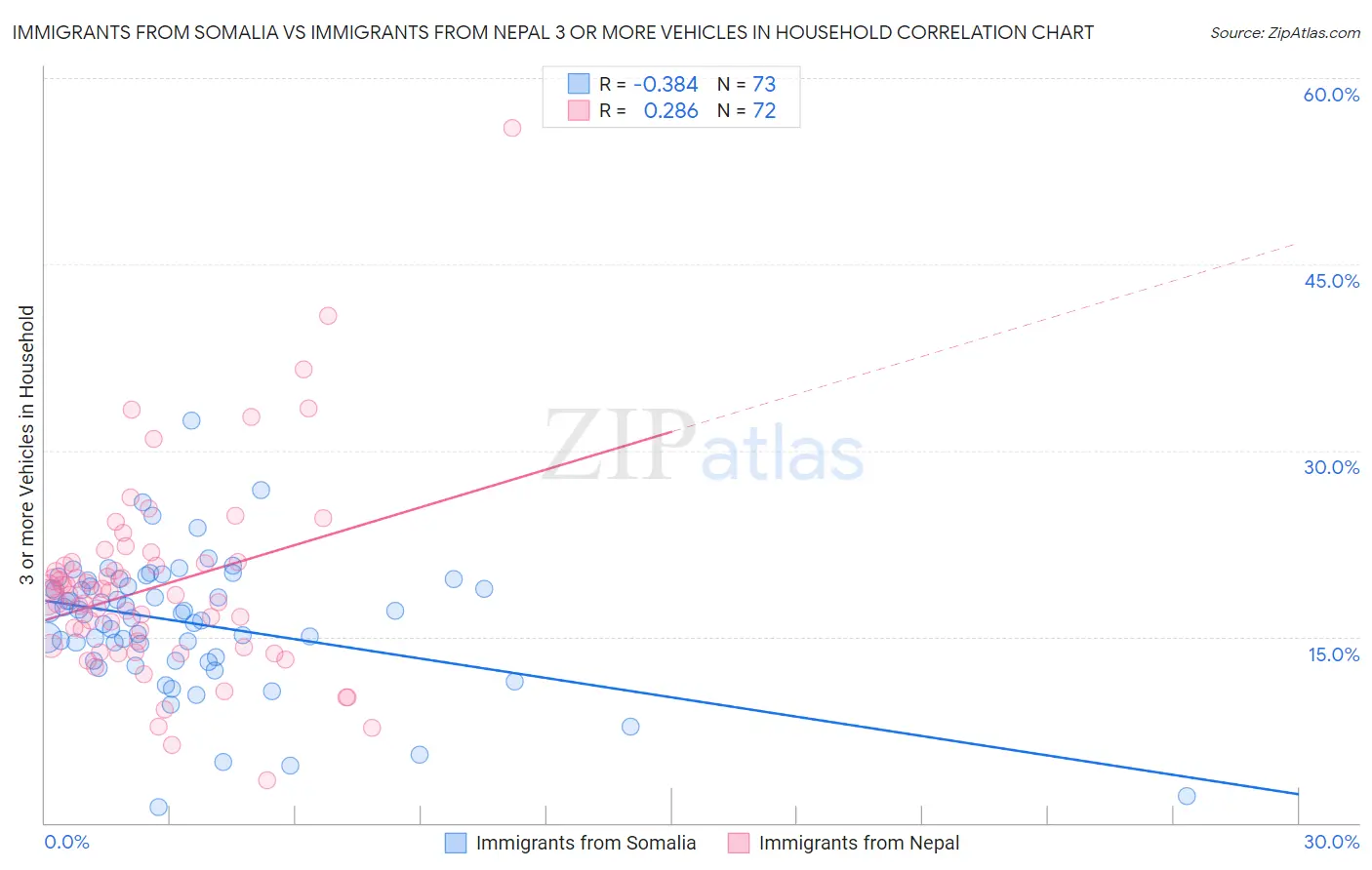 Immigrants from Somalia vs Immigrants from Nepal 3 or more Vehicles in Household