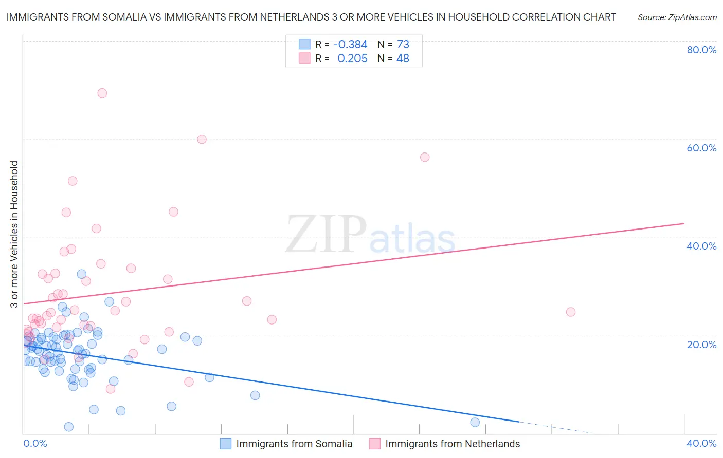 Immigrants from Somalia vs Immigrants from Netherlands 3 or more Vehicles in Household