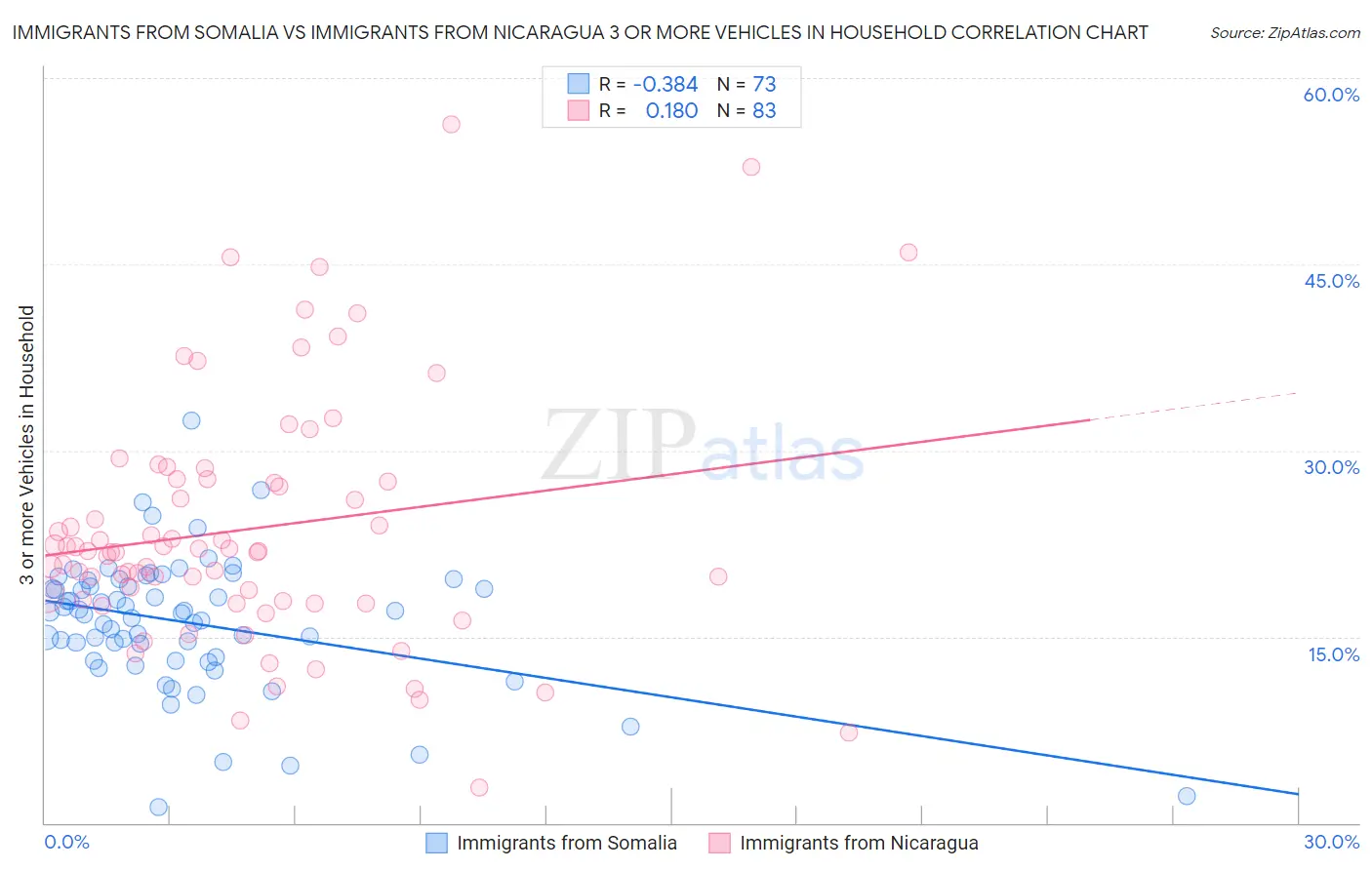 Immigrants from Somalia vs Immigrants from Nicaragua 3 or more Vehicles in Household