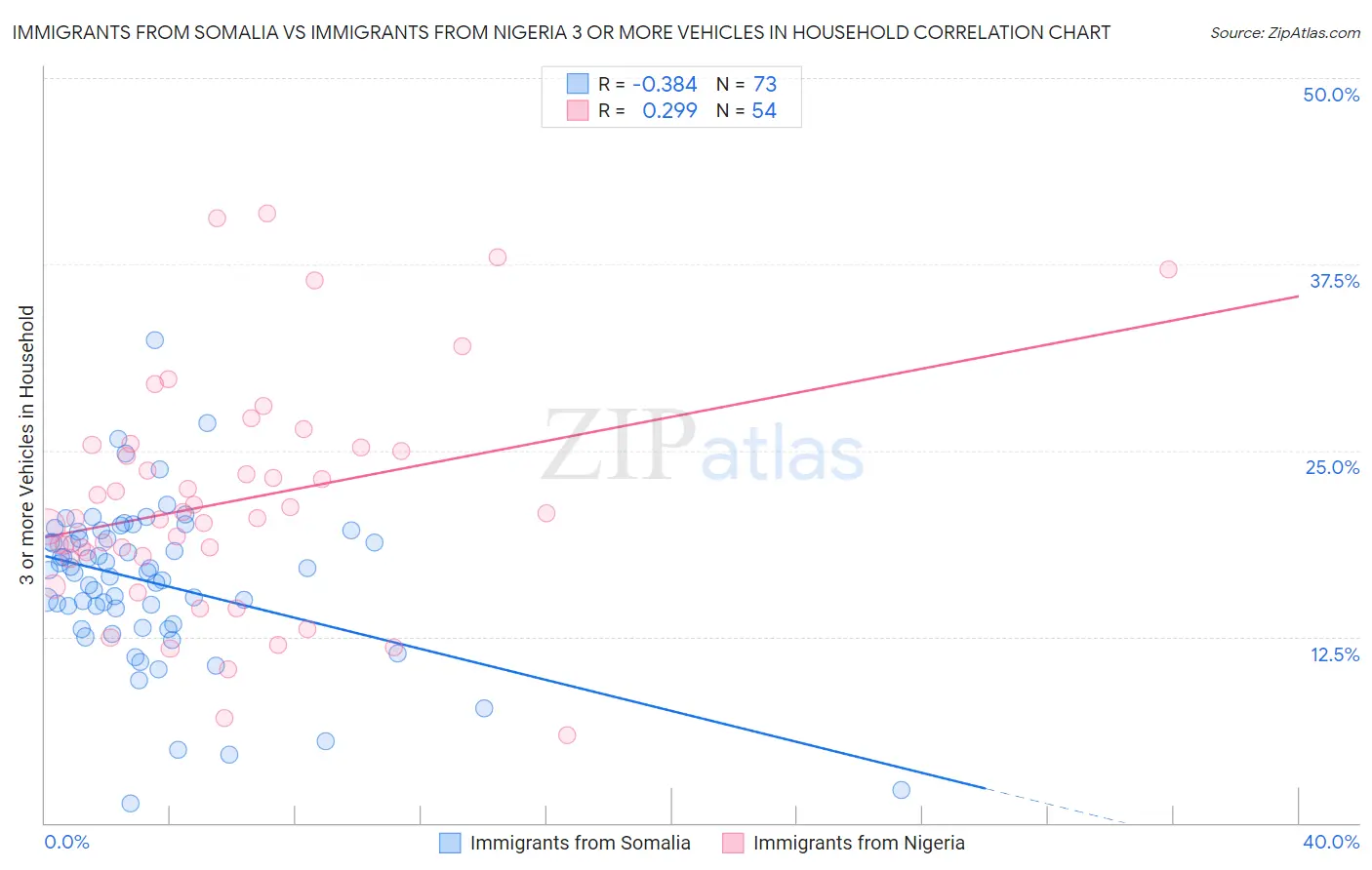 Immigrants from Somalia vs Immigrants from Nigeria 3 or more Vehicles in Household