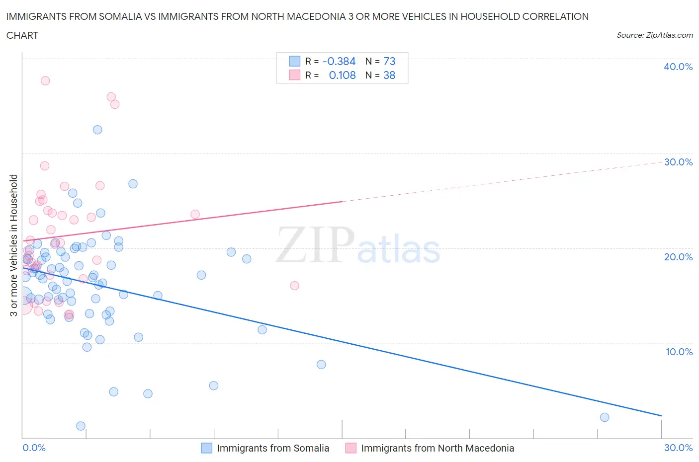 Immigrants from Somalia vs Immigrants from North Macedonia 3 or more Vehicles in Household