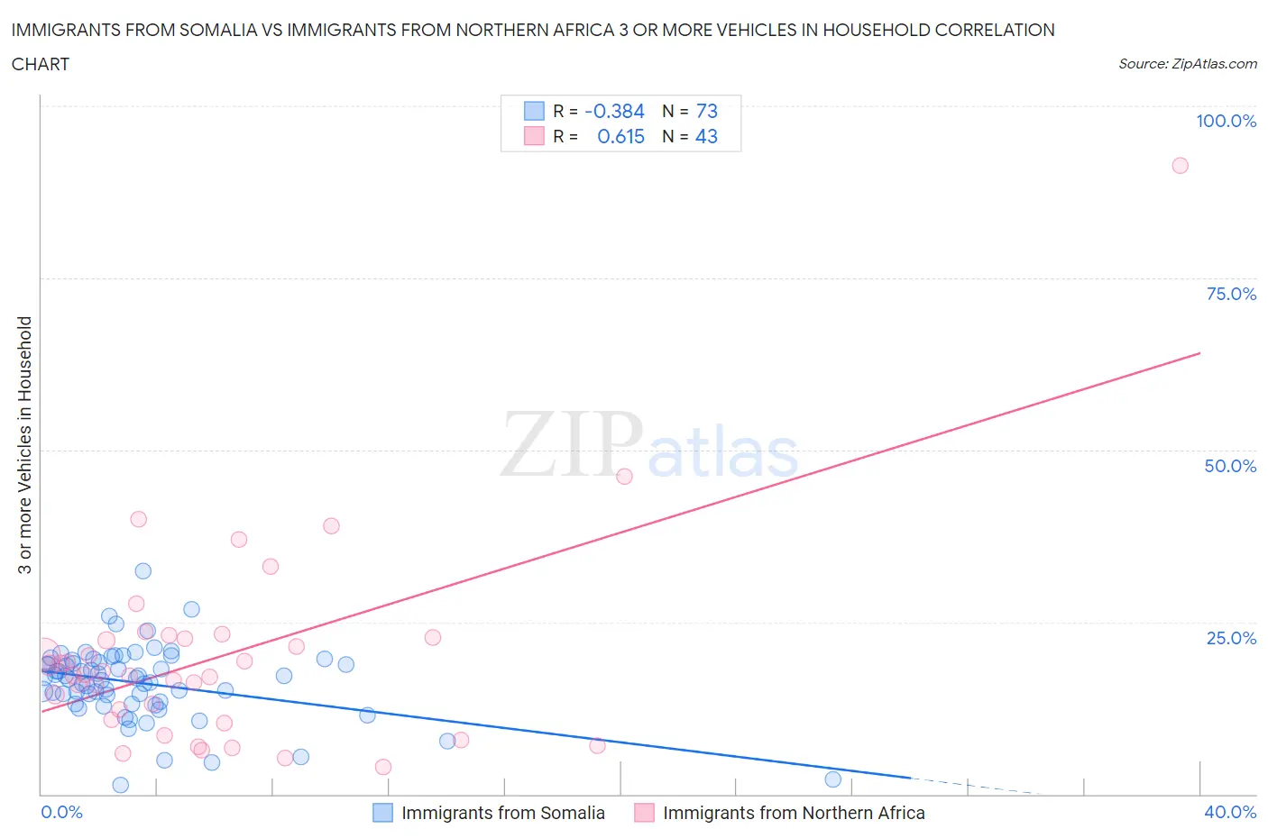 Immigrants from Somalia vs Immigrants from Northern Africa 3 or more Vehicles in Household