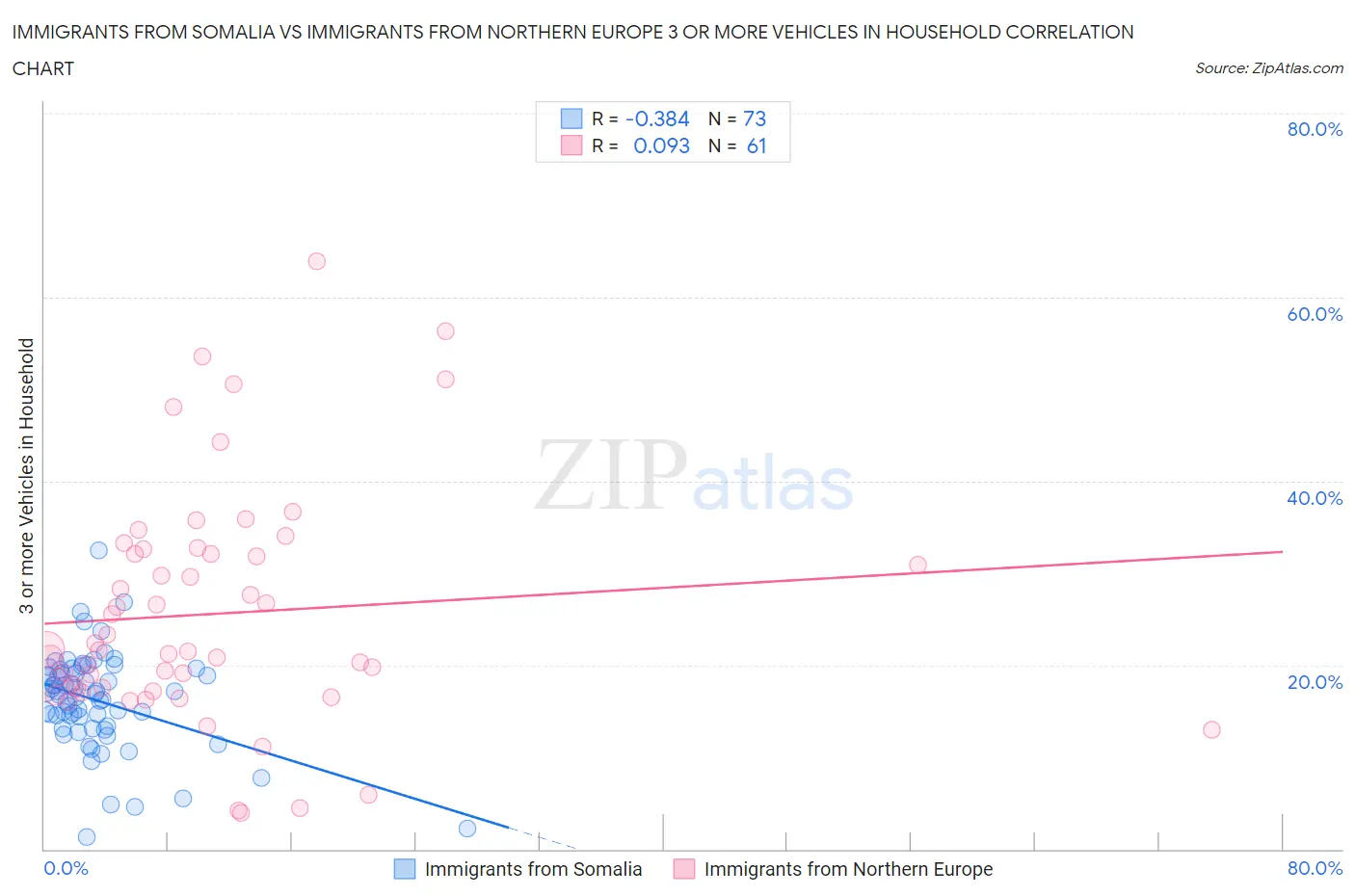 Immigrants from Somalia vs Immigrants from Northern Europe 3 or more Vehicles in Household