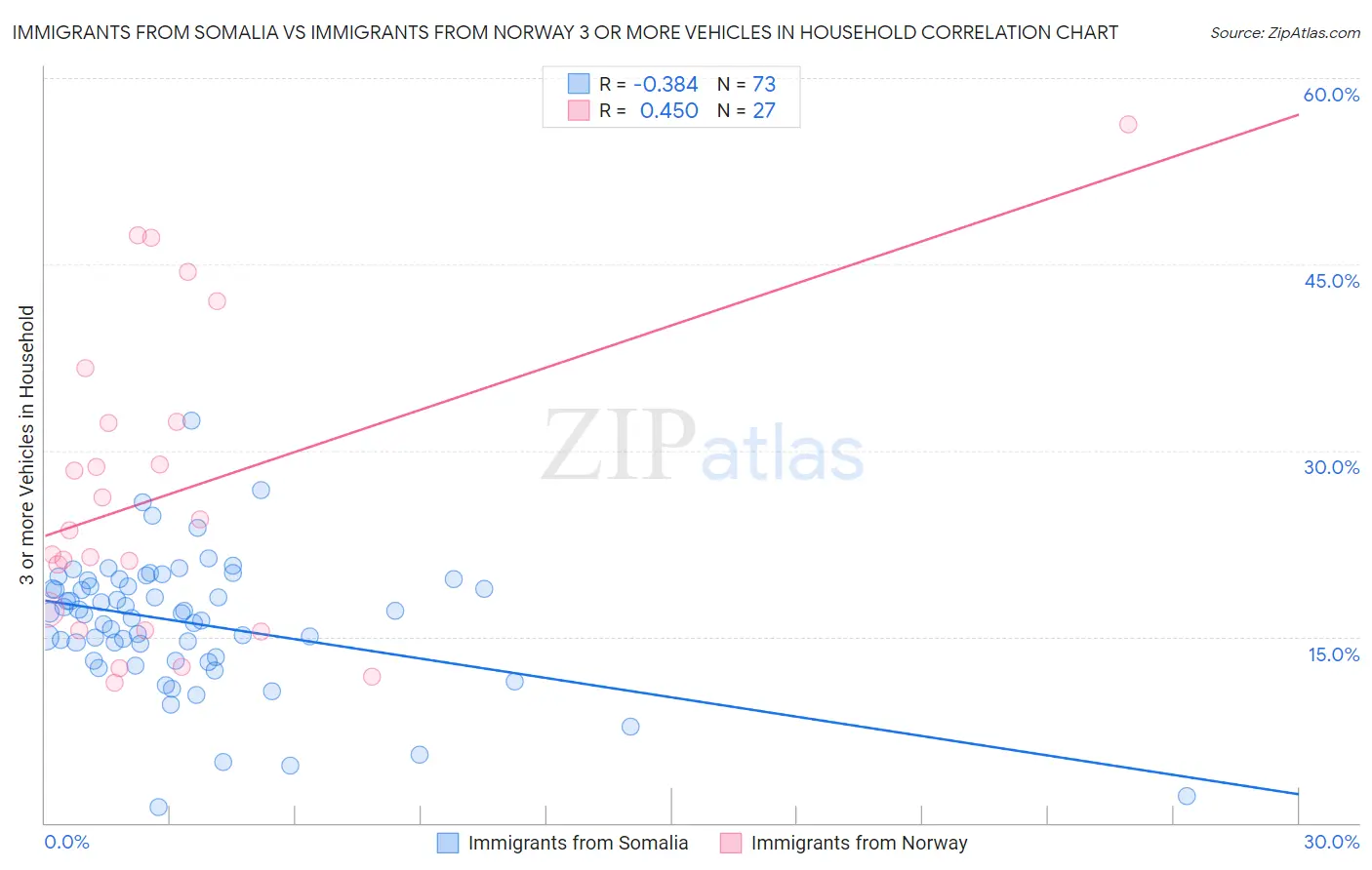 Immigrants from Somalia vs Immigrants from Norway 3 or more Vehicles in Household