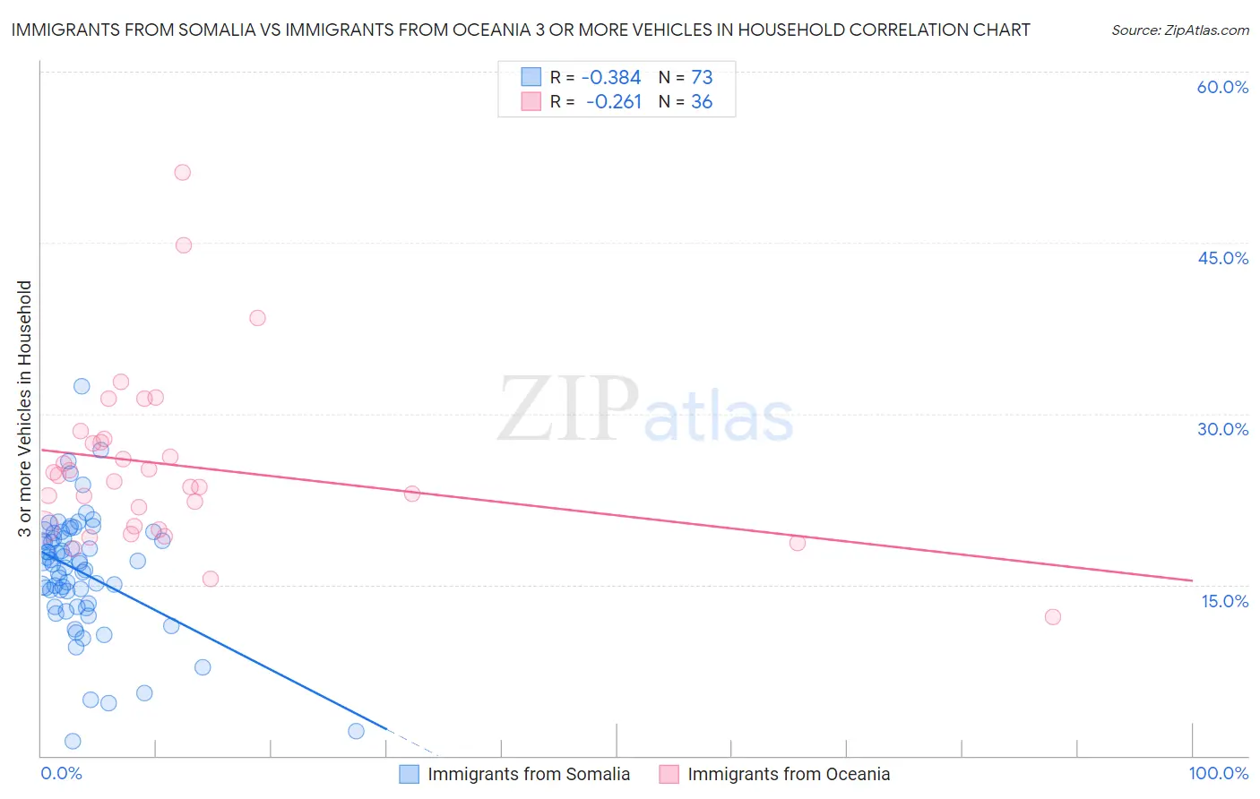 Immigrants from Somalia vs Immigrants from Oceania 3 or more Vehicles in Household