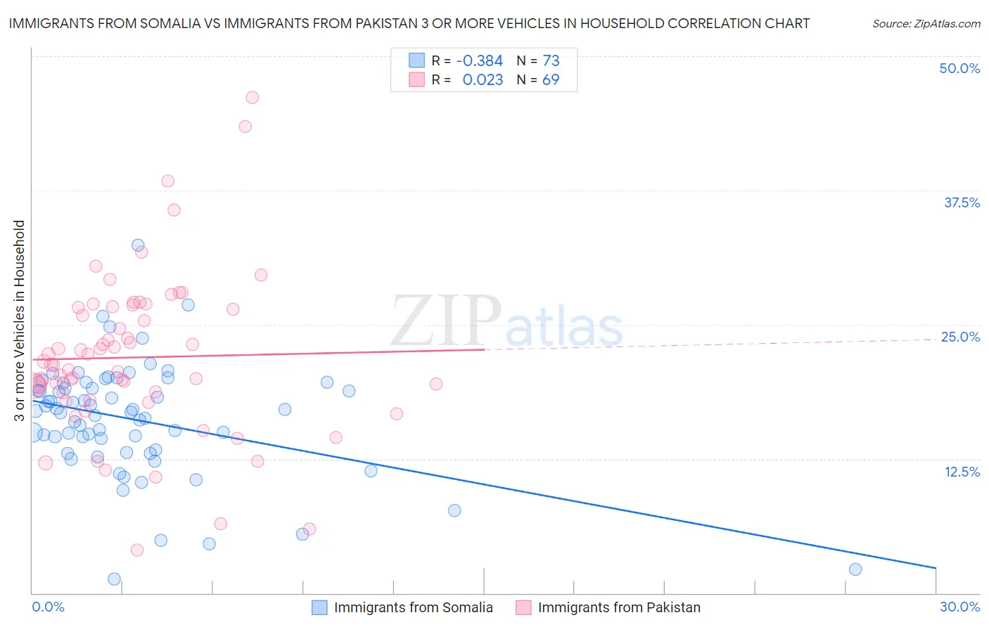 Immigrants from Somalia vs Immigrants from Pakistan 3 or more Vehicles in Household