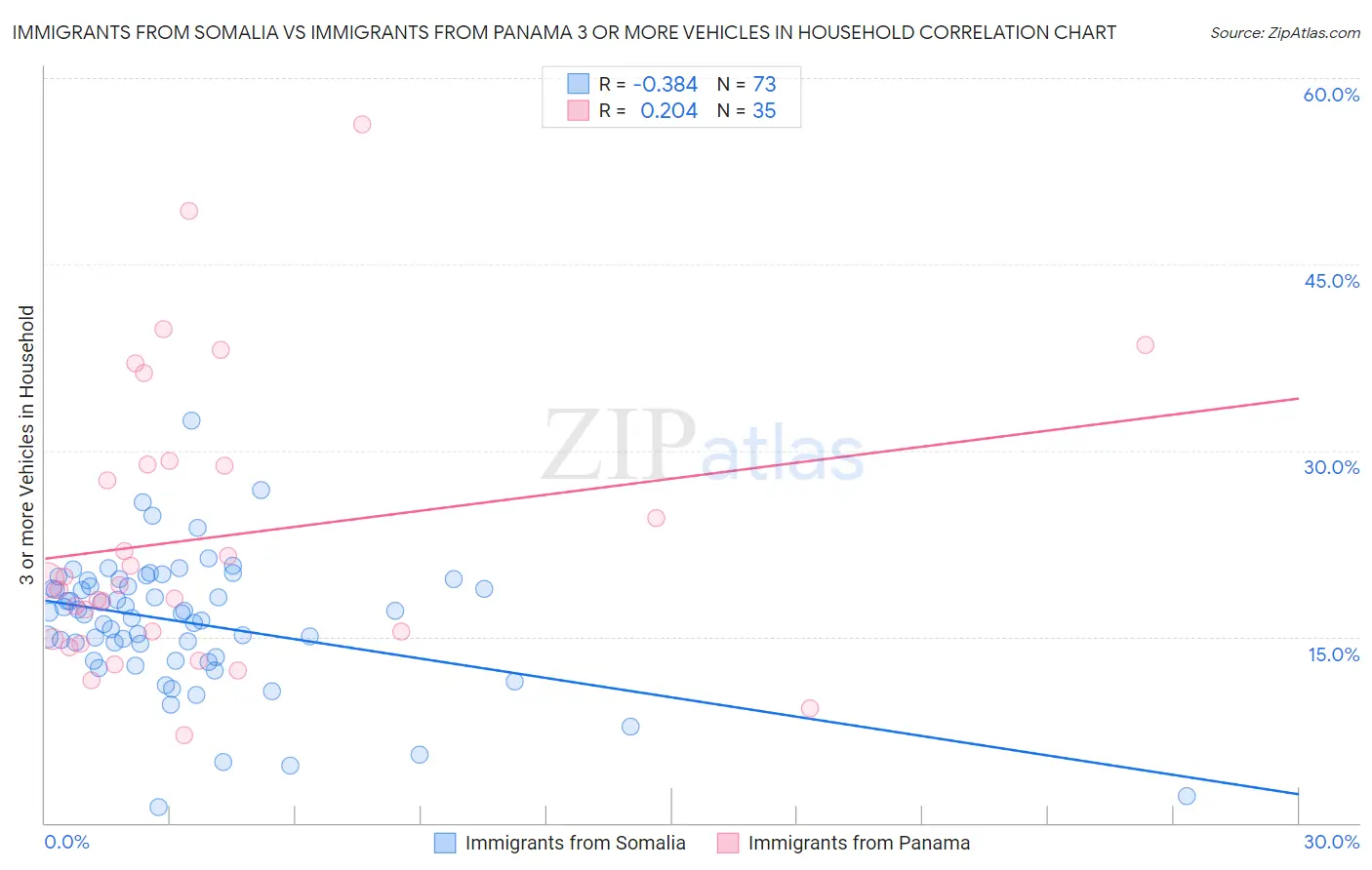 Immigrants from Somalia vs Immigrants from Panama 3 or more Vehicles in Household
