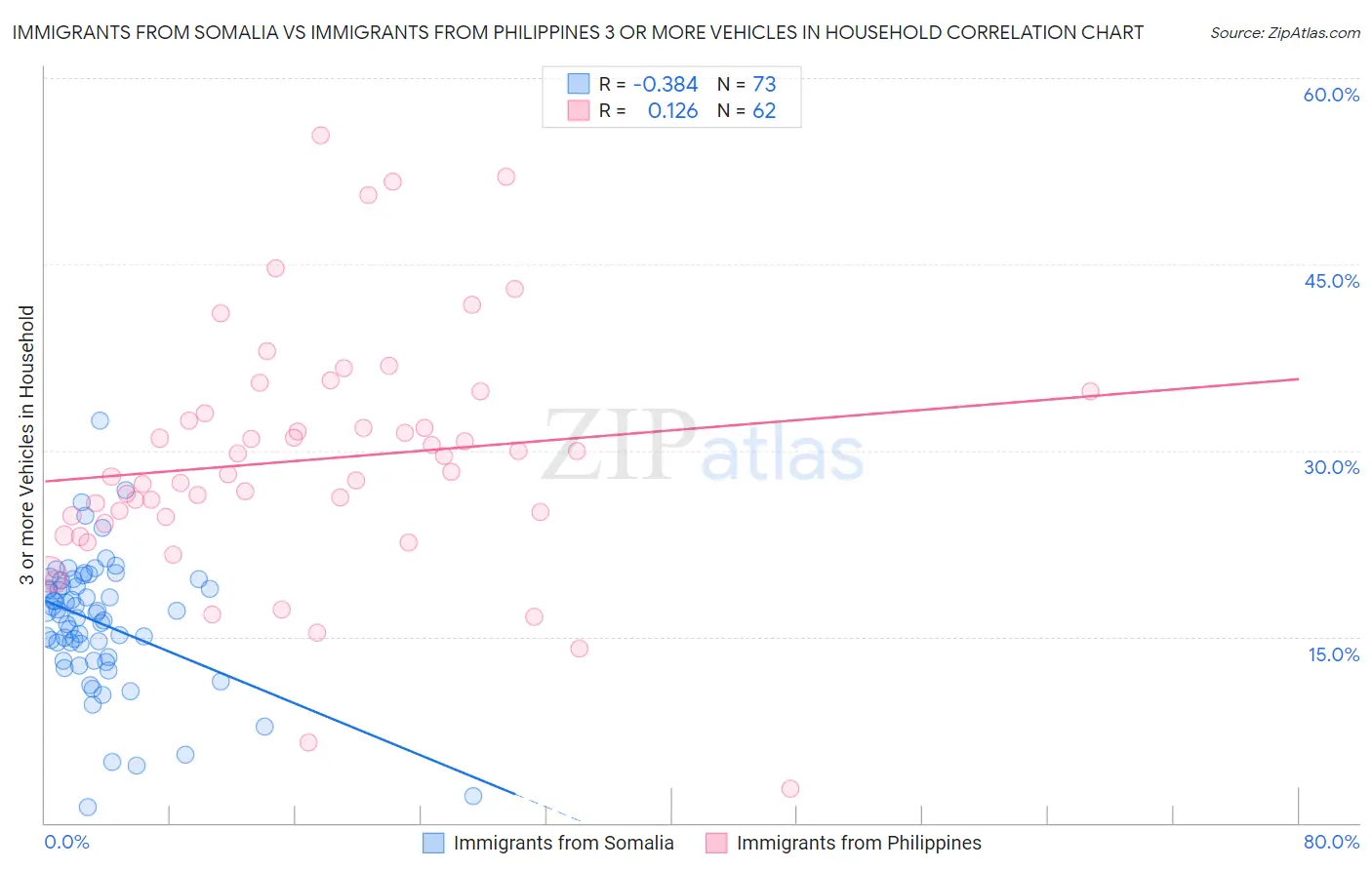 Immigrants from Somalia vs Immigrants from Philippines 3 or more Vehicles in Household