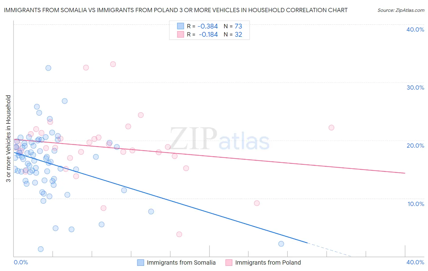 Immigrants from Somalia vs Immigrants from Poland 3 or more Vehicles in Household