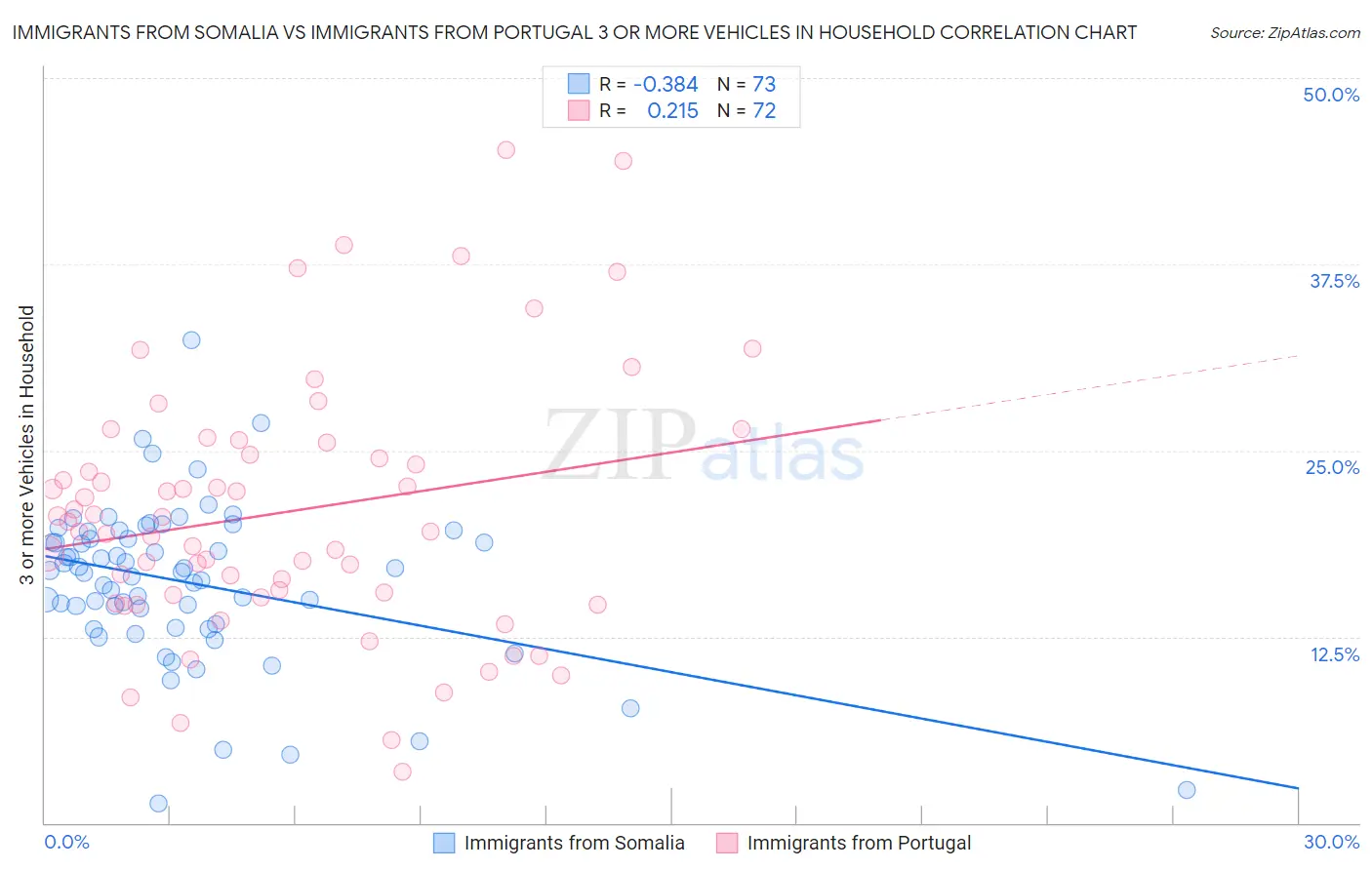 Immigrants from Somalia vs Immigrants from Portugal 3 or more Vehicles in Household