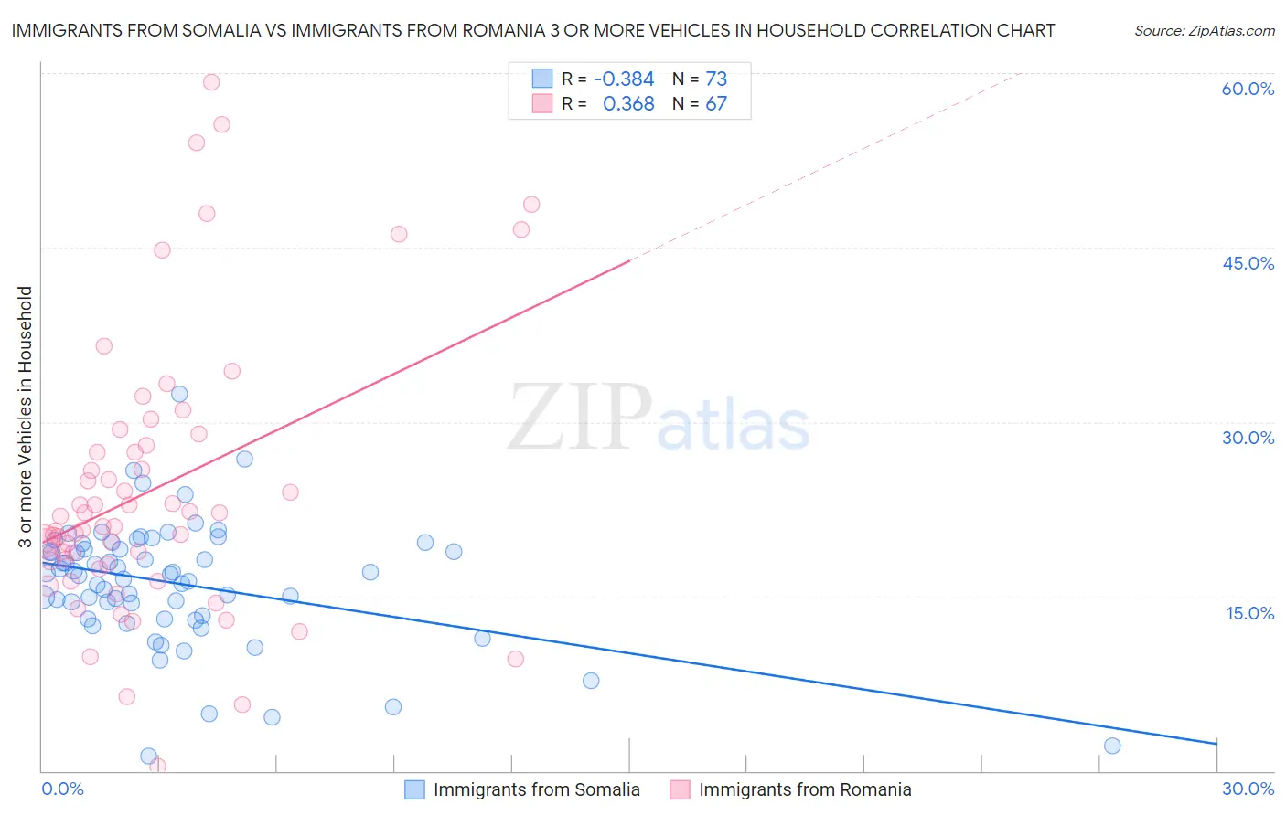Immigrants from Somalia vs Immigrants from Romania 3 or more Vehicles in Household