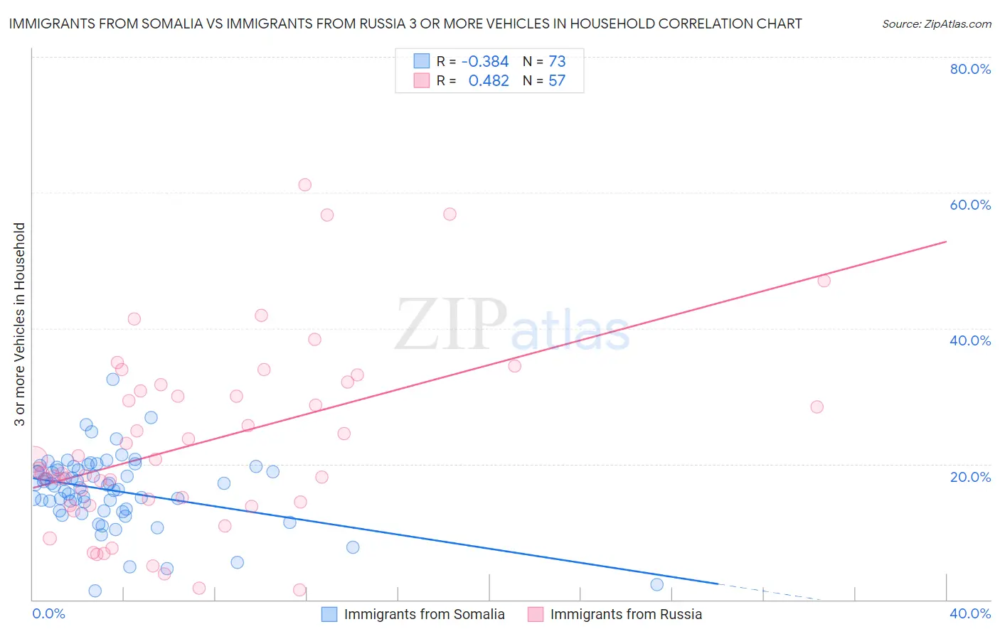 Immigrants from Somalia vs Immigrants from Russia 3 or more Vehicles in Household