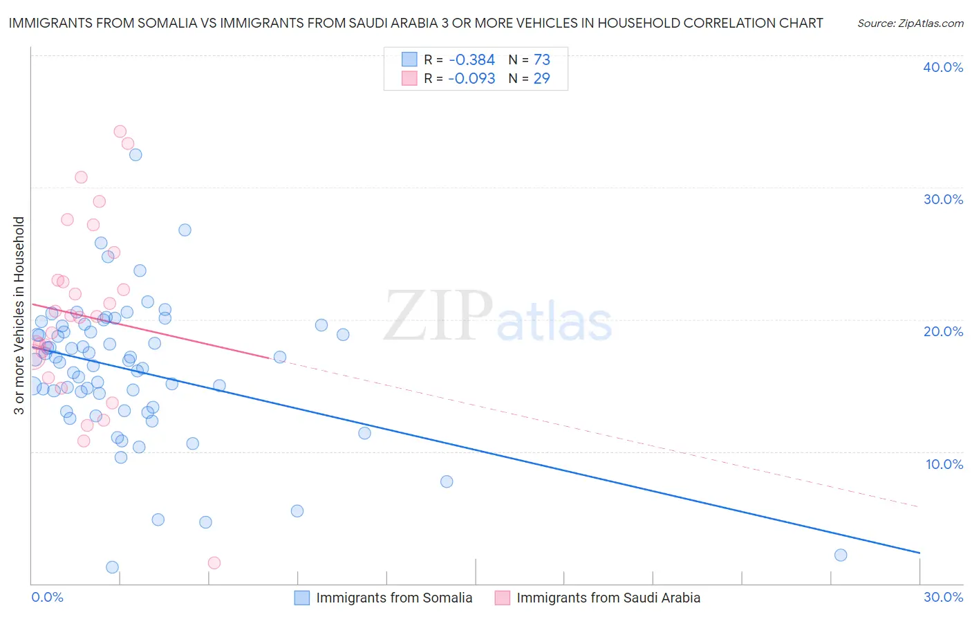 Immigrants from Somalia vs Immigrants from Saudi Arabia 3 or more Vehicles in Household