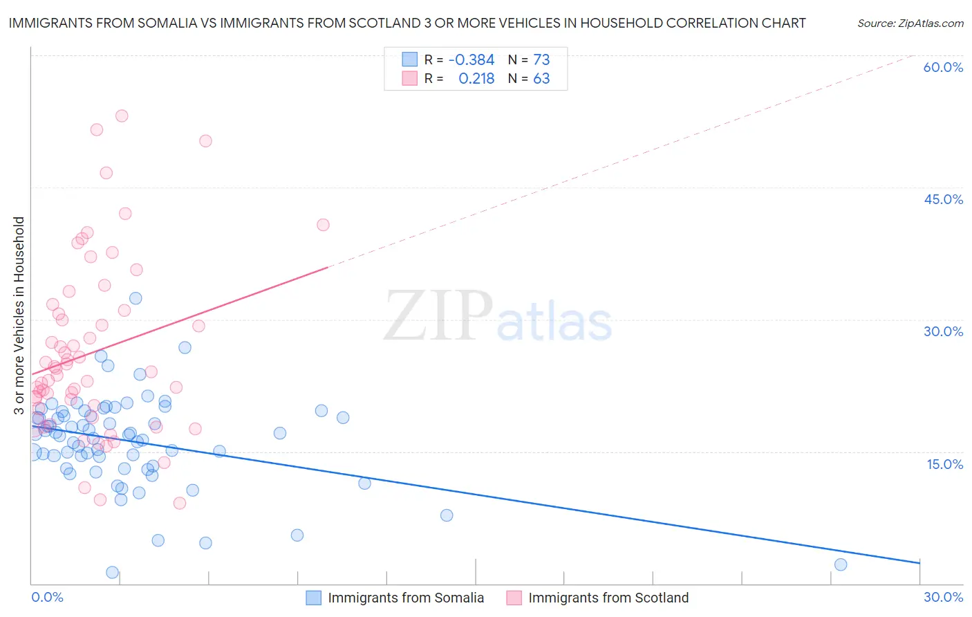 Immigrants from Somalia vs Immigrants from Scotland 3 or more Vehicles in Household