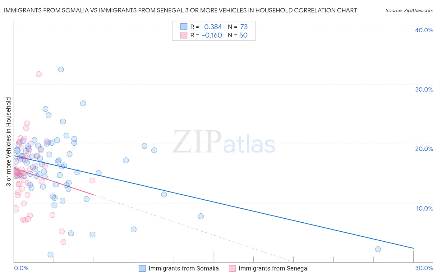 Immigrants from Somalia vs Immigrants from Senegal 3 or more Vehicles in Household