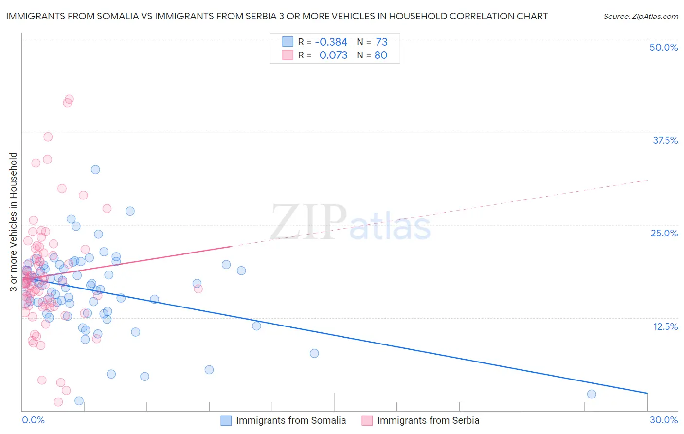 Immigrants from Somalia vs Immigrants from Serbia 3 or more Vehicles in Household
