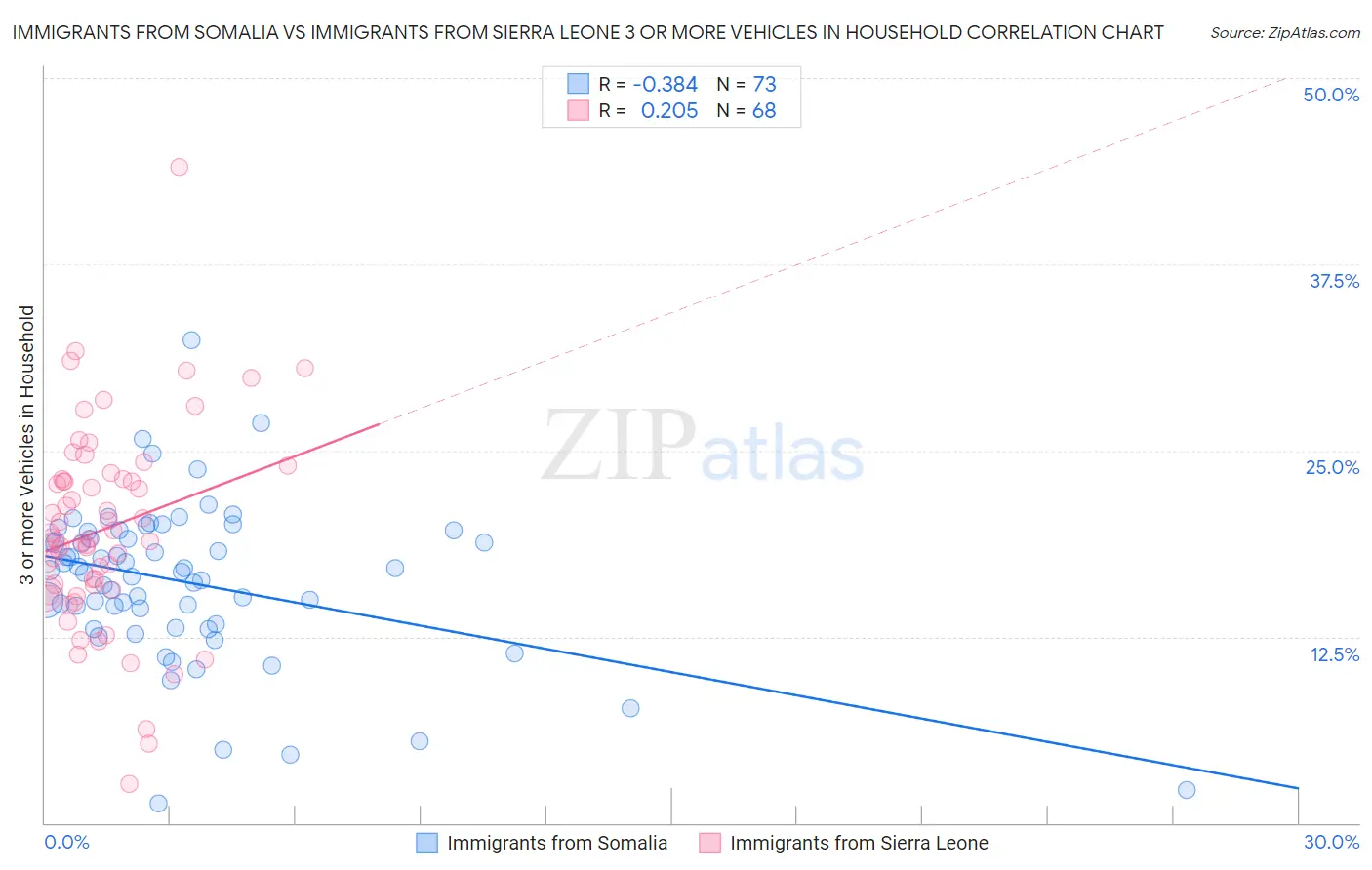 Immigrants from Somalia vs Immigrants from Sierra Leone 3 or more Vehicles in Household