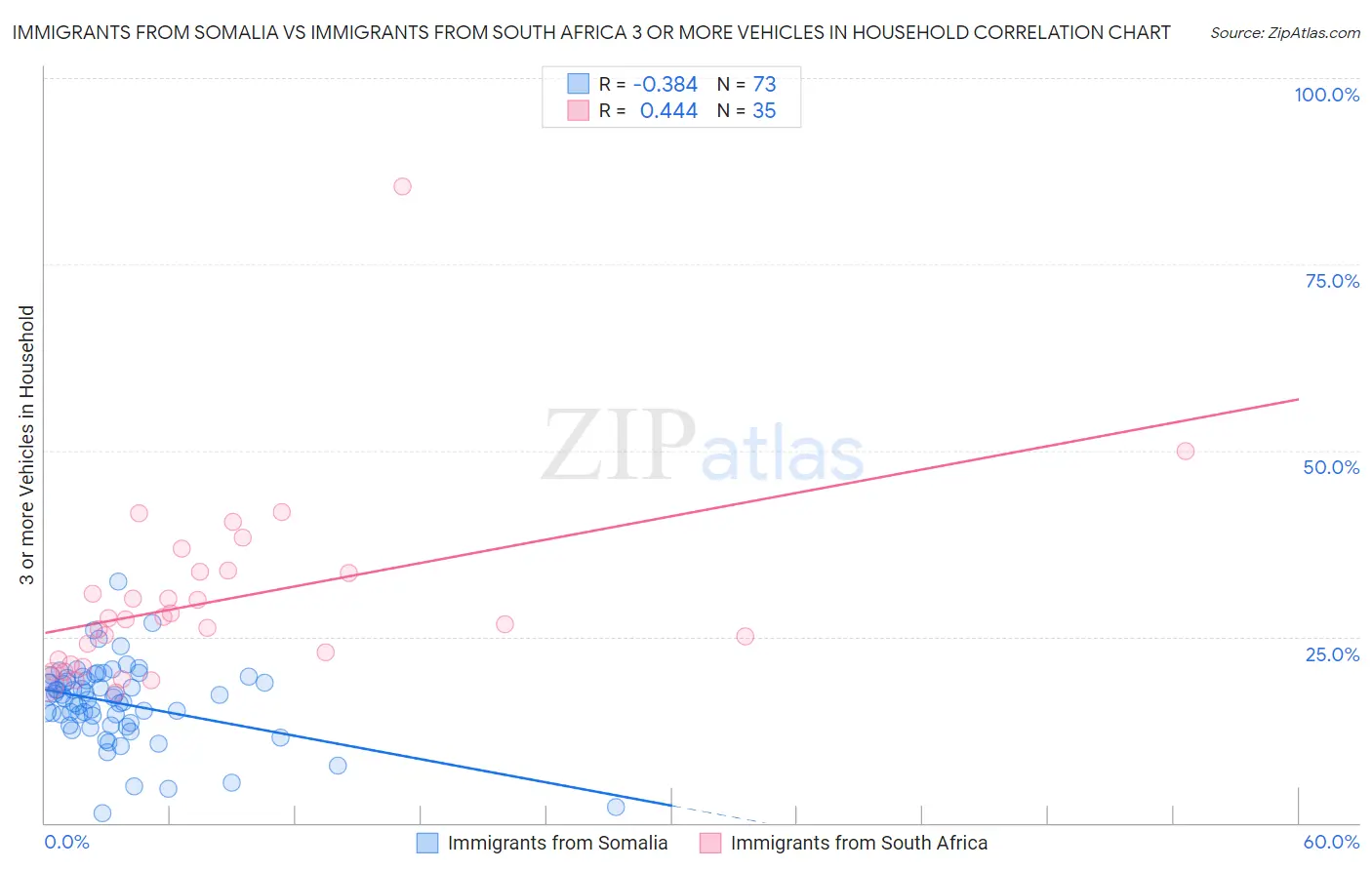 Immigrants from Somalia vs Immigrants from South Africa 3 or more Vehicles in Household