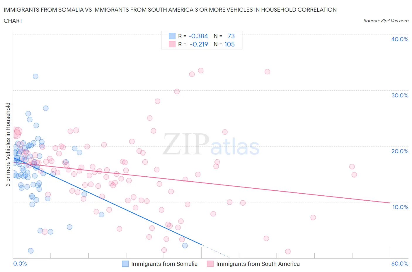 Immigrants from Somalia vs Immigrants from South America 3 or more Vehicles in Household