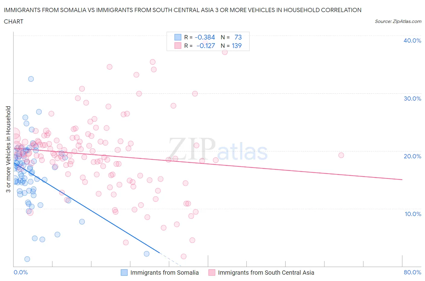 Immigrants from Somalia vs Immigrants from South Central Asia 3 or more Vehicles in Household