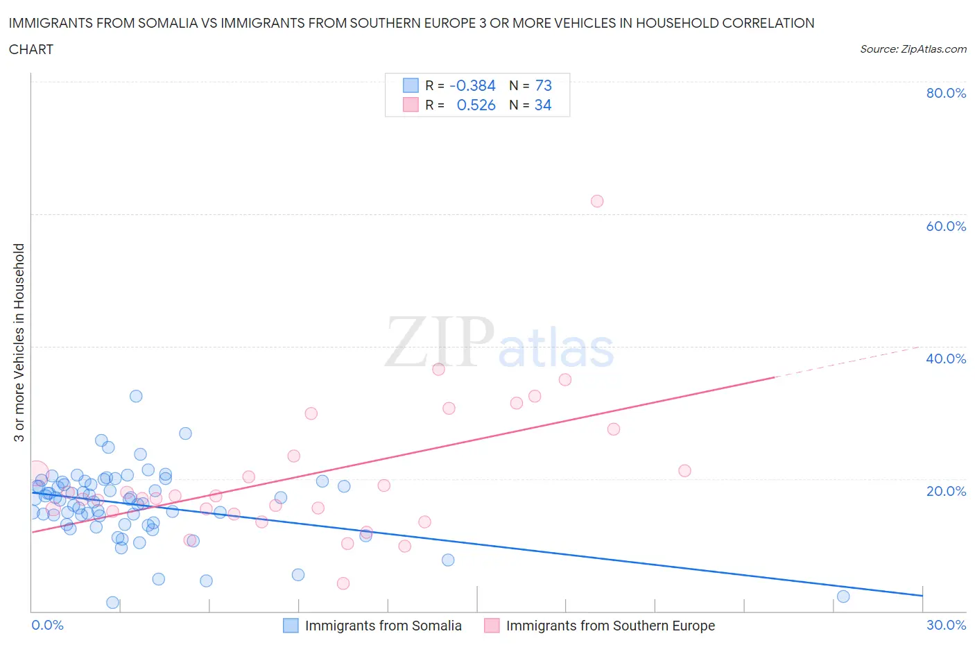 Immigrants from Somalia vs Immigrants from Southern Europe 3 or more Vehicles in Household