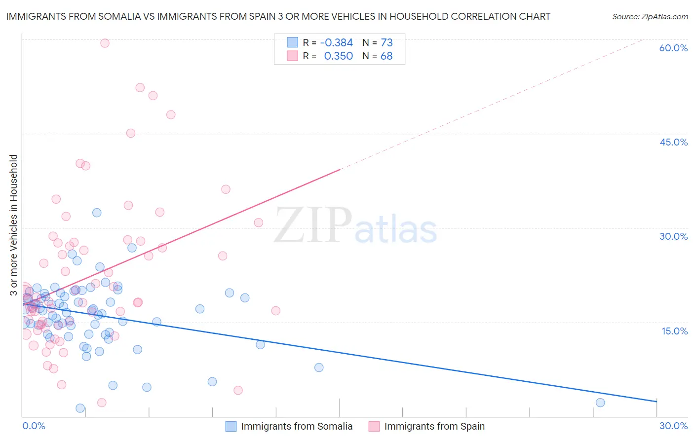 Immigrants from Somalia vs Immigrants from Spain 3 or more Vehicles in Household