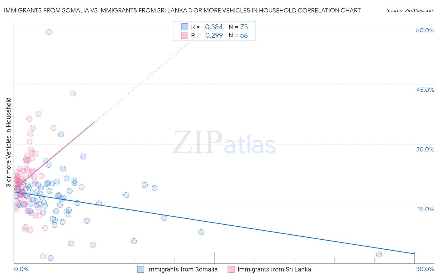 Immigrants from Somalia vs Immigrants from Sri Lanka 3 or more Vehicles in Household