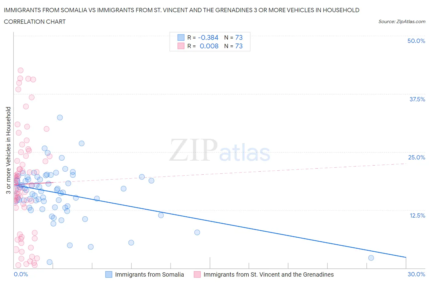 Immigrants from Somalia vs Immigrants from St. Vincent and the Grenadines 3 or more Vehicles in Household